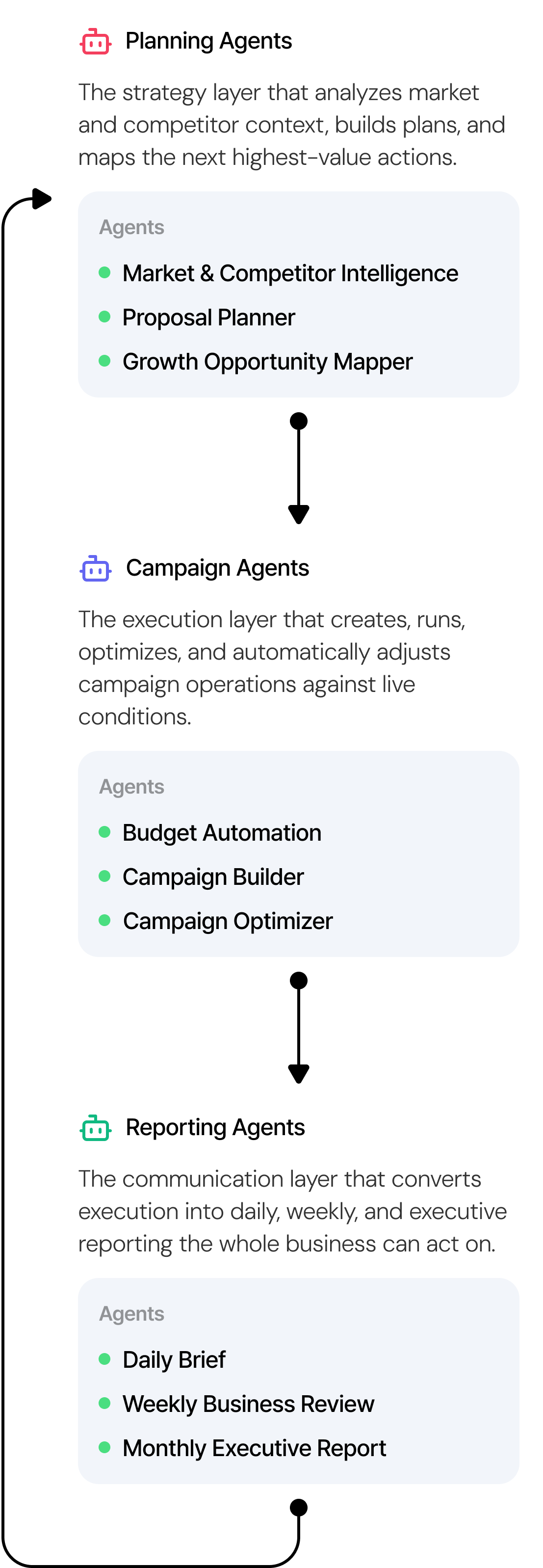 Three agent clusters.
One continuous growth loop.